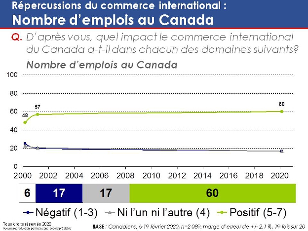 D'après vous, quel impact le commerce international du Canada a-t-il dans chacun des domaines suivants? Nombre d'emplois au Canada